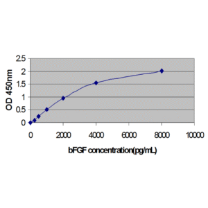 bfgf standard curve 2.png