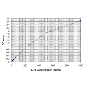 il 13 standard curve1 2.png