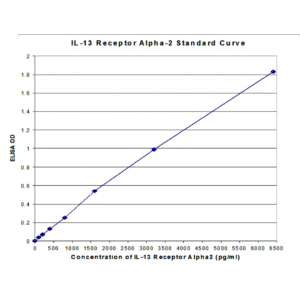 il 13ra2 standard curve 2.png