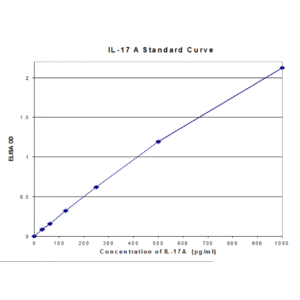 il 17a standard curve 2.png