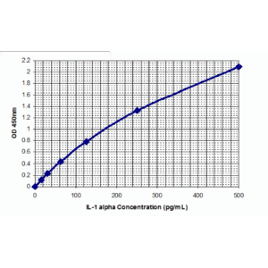 il 1alpha standard curve 3.png