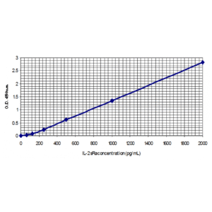 il 2sra standard curve 3.png