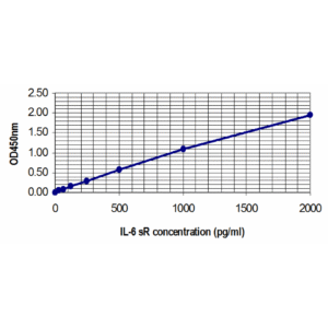 il 6 sr standard curve 2.png