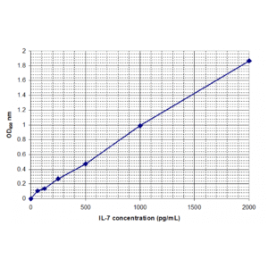 il 7 standard curve 3.png