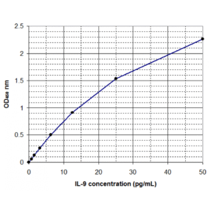 il 9 standard curve 2.png