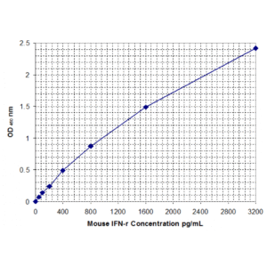 mouse ifn gamma standard curve 2.png