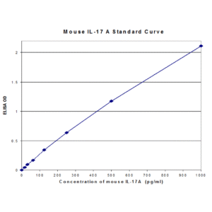 mouse il 17a standard curve 2.png