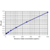 mouse il 1beta standard curve 2.png