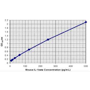 mouse il 1beta standard curve 2.png