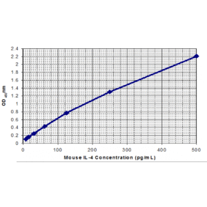 mouse il 4 standard curve 2 1.png