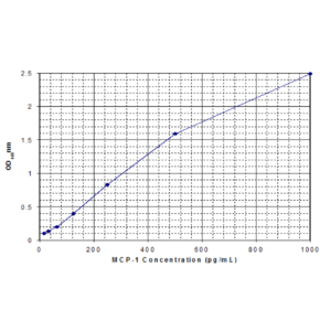 mouse mcp 1 standard curve1 2.png