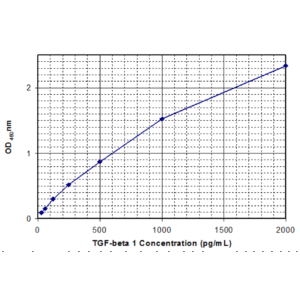 mouse tgf beta1 standard curve 2.png