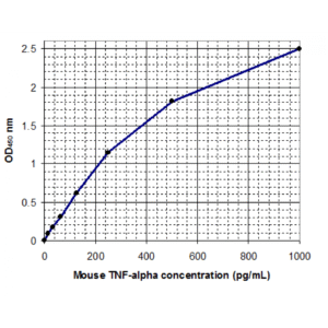 mouse tnf alpha standard curve 2.png