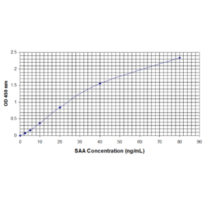 saa standard curve 2.png