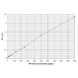 tnf beta standard curve 2.png